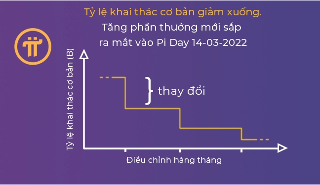 Giảm tỷ lệ khai thác cơ bản